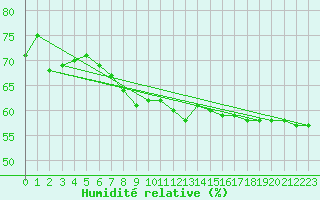 Courbe de l'humidit relative pour Gand (Be)