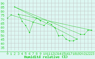 Courbe de l'humidit relative pour La Covatilla, Estacion de esqui
