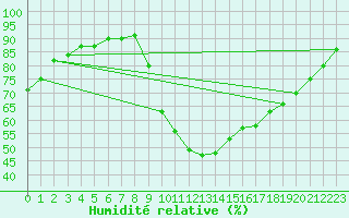 Courbe de l'humidit relative pour Potes / Torre del Infantado (Esp)