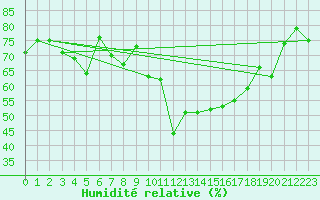 Courbe de l'humidit relative pour Nyon-Changins (Sw)