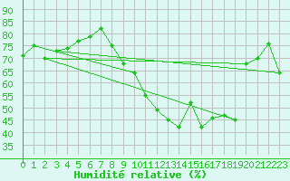 Courbe de l'humidit relative pour Le Luc (83)