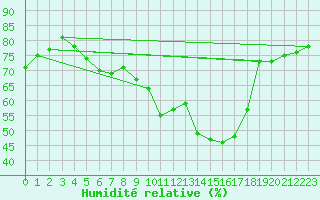 Courbe de l'humidit relative pour Parsberg/Oberpfalz-E