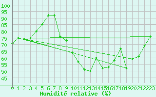 Courbe de l'humidit relative pour Carcassonne (11)