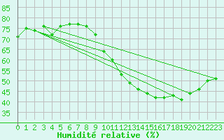 Courbe de l'humidit relative pour Crest (26)