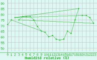 Courbe de l'humidit relative pour Ambrieu (01)