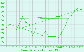 Courbe de l'humidit relative pour Mondsee