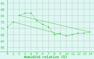 Courbe de l'humidit relative pour Kuusamo Ruka Talvijarvi