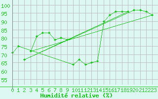 Courbe de l'humidit relative pour Langenwetzendorf-Goe