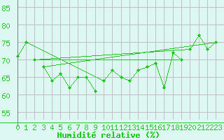 Courbe de l'humidit relative pour Rodkallen