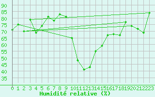 Courbe de l'humidit relative pour Cevio (Sw)