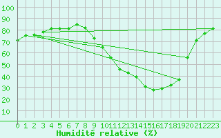 Courbe de l'humidit relative pour Troyes (10)
