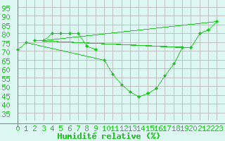 Courbe de l'humidit relative pour Meiningen