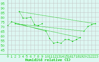 Courbe de l'humidit relative pour Locarno (Sw)