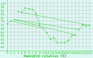 Courbe de l'humidit relative pour Gsgen