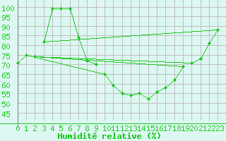Courbe de l'humidit relative pour Cressier