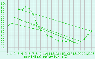 Courbe de l'humidit relative pour Lignerolles (03)