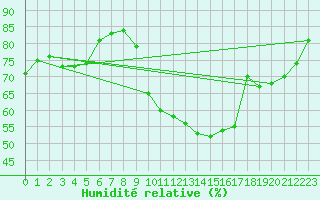 Courbe de l'humidit relative pour Saint-Brieuc (22)