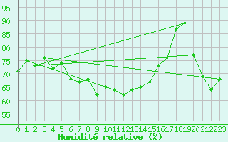 Courbe de l'humidit relative pour Ruhnu