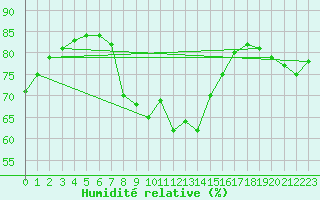 Courbe de l'humidit relative pour Weinbiet