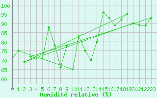 Courbe de l'humidit relative pour Kuhmo Kalliojoki