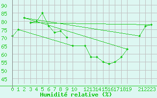 Courbe de l'humidit relative pour la bouée 62154