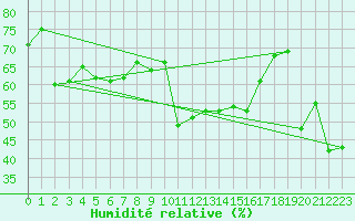Courbe de l'humidit relative pour Galtuer