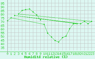 Courbe de l'humidit relative pour Stoetten