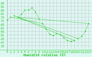Courbe de l'humidit relative pour Cognac (16)