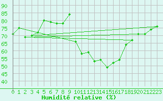 Courbe de l'humidit relative pour Villanueva de Crdoba