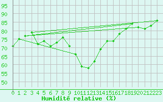 Courbe de l'humidit relative pour Trgueux (22)