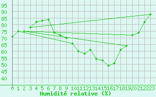 Courbe de l'humidit relative pour Weihenstephan
