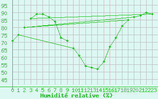 Courbe de l'humidit relative pour Borkum-Flugplatz