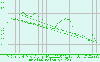 Courbe de l'humidit relative pour Fort Ross
