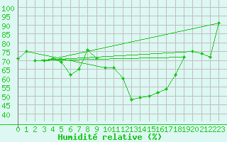 Courbe de l'humidit relative pour Chaumont (Sw)