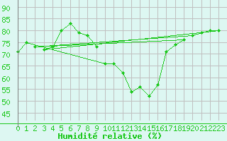 Courbe de l'humidit relative pour Baruth