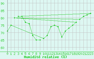 Courbe de l'humidit relative pour Skomvaer Fyr
