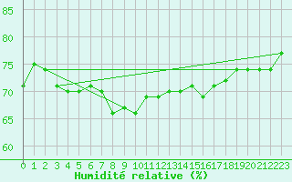 Courbe de l'humidit relative pour la bouée 62163