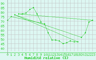 Courbe de l'humidit relative pour Lussat (23)