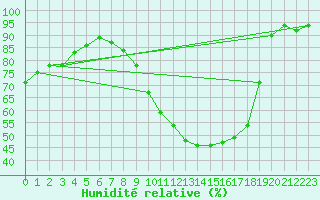 Courbe de l'humidit relative pour Nmes - Garons (30)