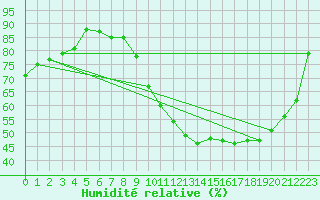 Courbe de l'humidit relative pour Charleville-Mzires (08)