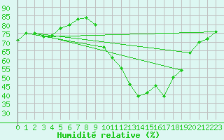 Courbe de l'humidit relative pour Calatayud