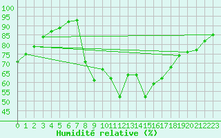 Courbe de l'humidit relative pour Ayamonte