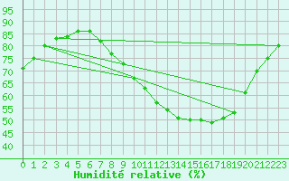Courbe de l'humidit relative pour Strasbourg (67)