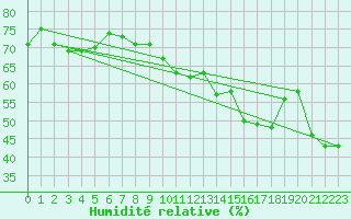 Courbe de l'humidit relative pour Cap Pertusato (2A)