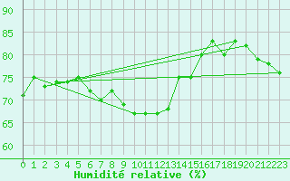 Courbe de l'humidit relative pour Valentia Observatory