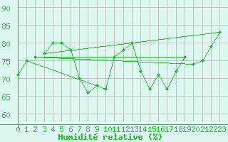Courbe de l'humidit relative pour Weinbiet