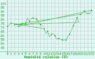 Courbe de l'humidit relative pour Bournemouth (UK)