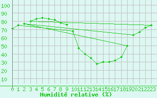 Courbe de l'humidit relative pour Formigures (66)