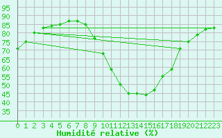 Courbe de l'humidit relative pour Douzens (11)