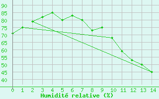 Courbe de l'humidit relative pour Eichstaett-Landersho